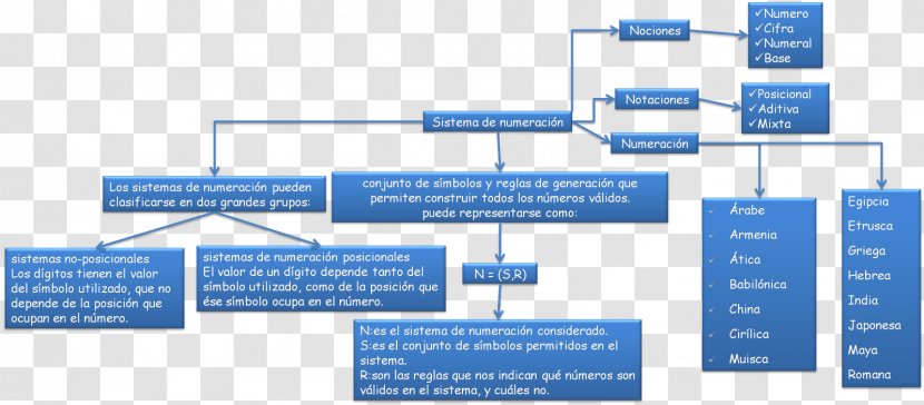 Concept Map Numeral System - Egyptian Numerals Transparent PNG