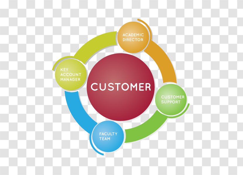 Customer Management Service Brand - Business Plan Transparent PNG