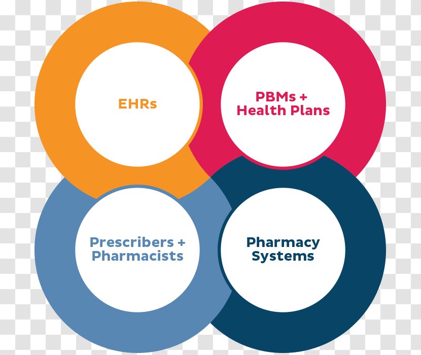 CoverMyMeds Prior Authorization Organization Pharmacy McKesson - Pharmacist - Relayhealth Transparent PNG