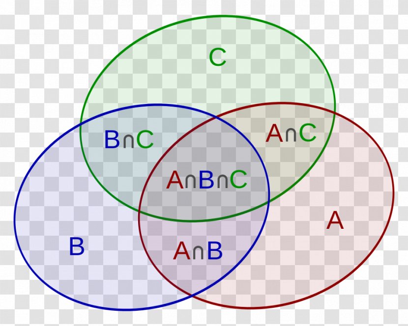 Inclusion–exclusion Principle Mathematics Combinatorics Set Venn Diagram - Probability Transparent PNG