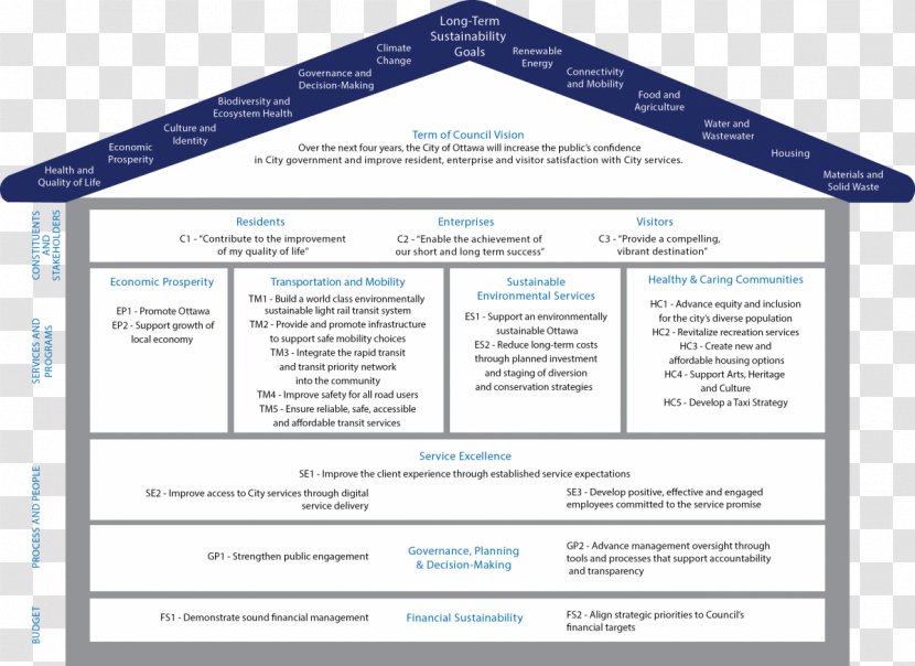 Balanced Scorecard Strategy Map Business Performance Management Strategic Planning - Residents Transparent PNG