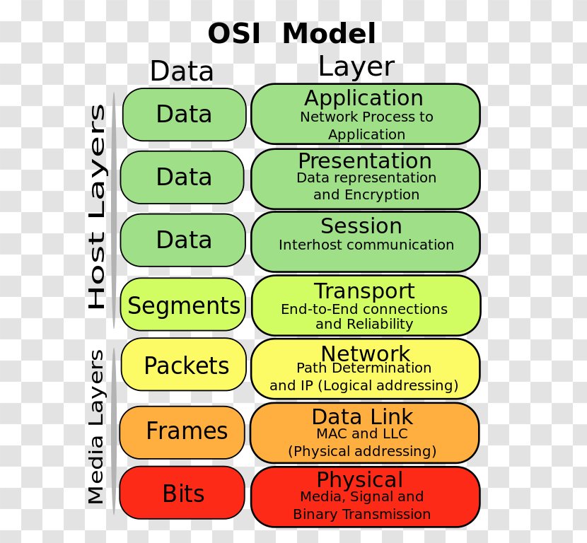 OSI Model Computer Network Conceptual Internet Protocol Suite Open Systems Interconnection - Communication Transparent PNG