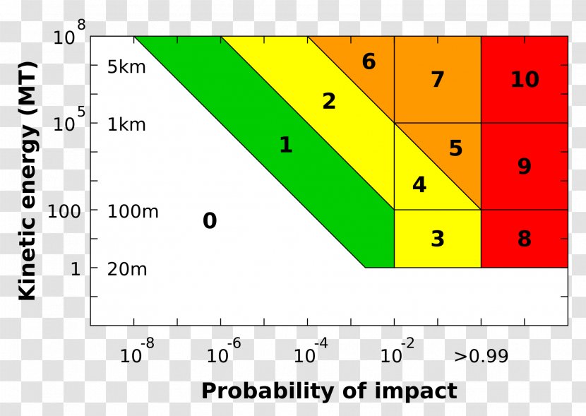 Torino Scale Impact Event Near-Earth Object Asteroid Potentially Hazardous - Collision Transparent PNG