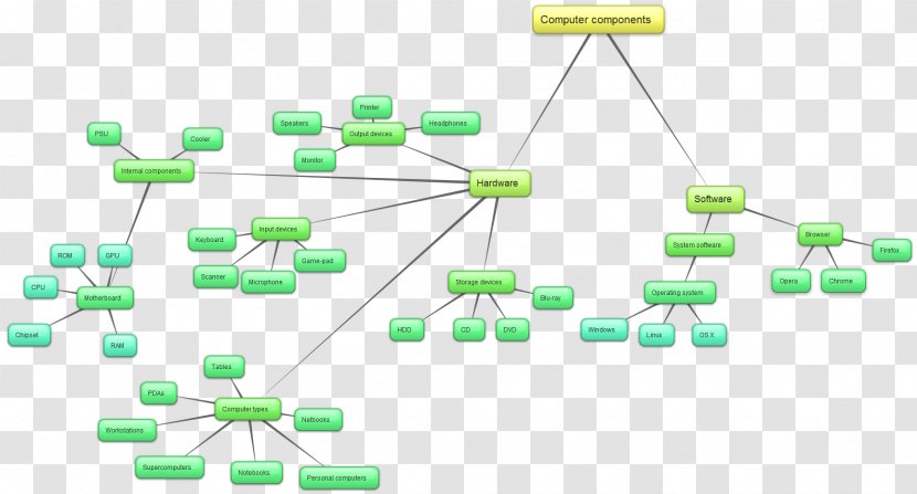 Electronic Circuit Green Electronics Accessory Passivity - Computer Network - Conceptual Map Transparent PNG