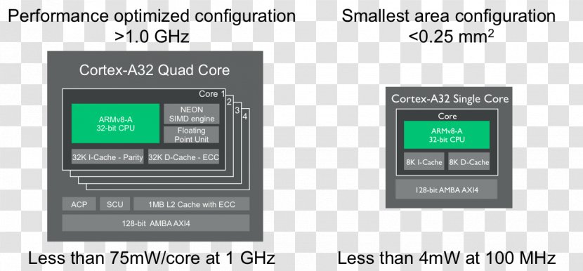 Electronics ARM Cortex-M Cortex-A5 Architecture Cortex-A35 - Arm - Cortexa72 Transparent PNG