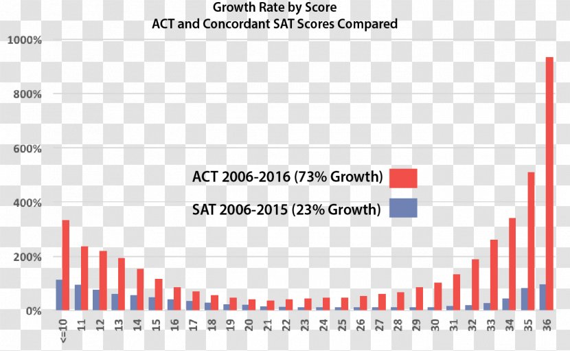 ACT SAT Test Score Student - Parallel Transparent PNG