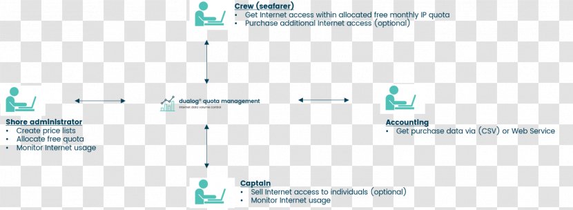 Disk Quota Dualog AS Business Management Data - Sales Transparent PNG