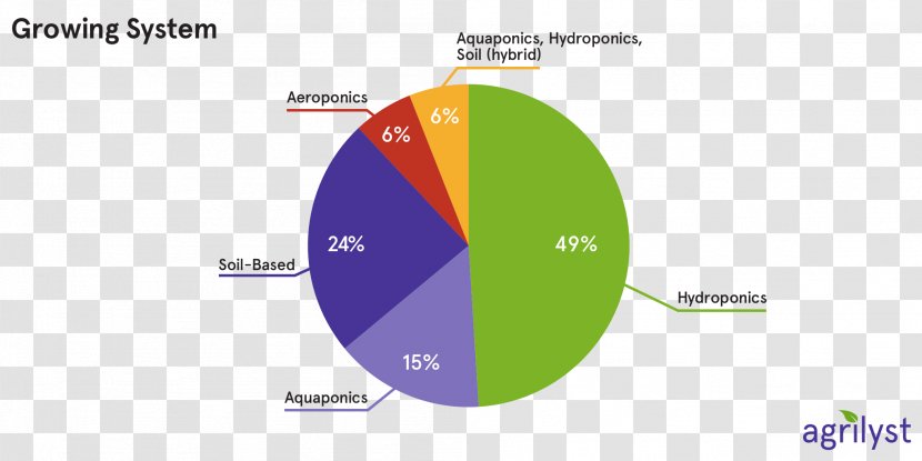 Vertical Farming Agriculture Hydroponics Aquaponics - Industry Transparent PNG