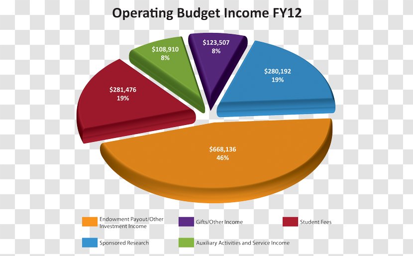 Pie Chart Finance Accounting Financial Statement - Investment - Income Transparent PNG