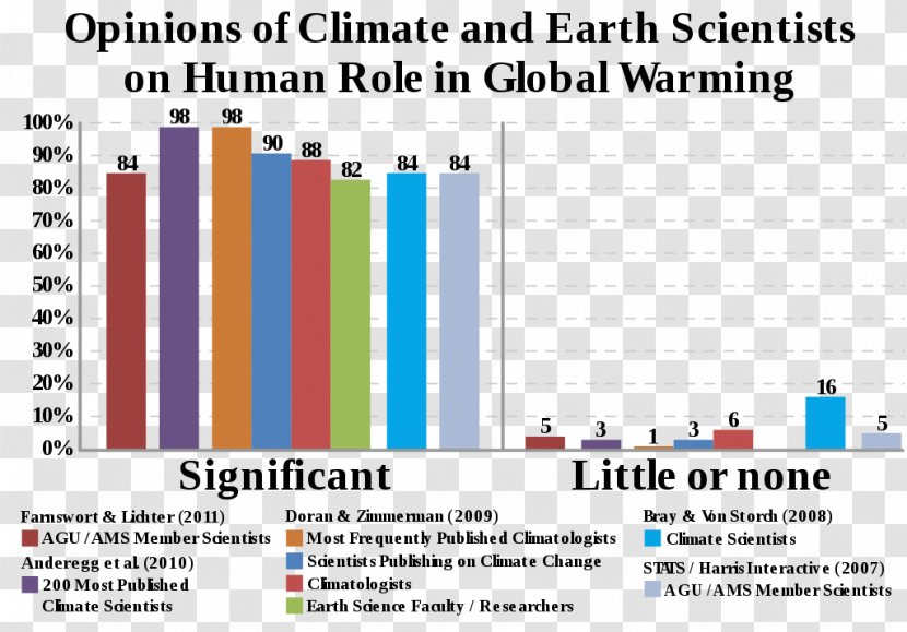 Global Warming Science Climatology Climate Change Scientist - Diagram Transparent PNG