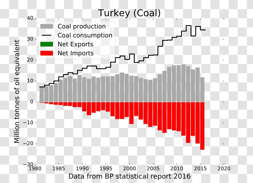 Coal Turkey Türkiye'de Enerji Natural Gas Petroleum - Diagram Transparent PNG