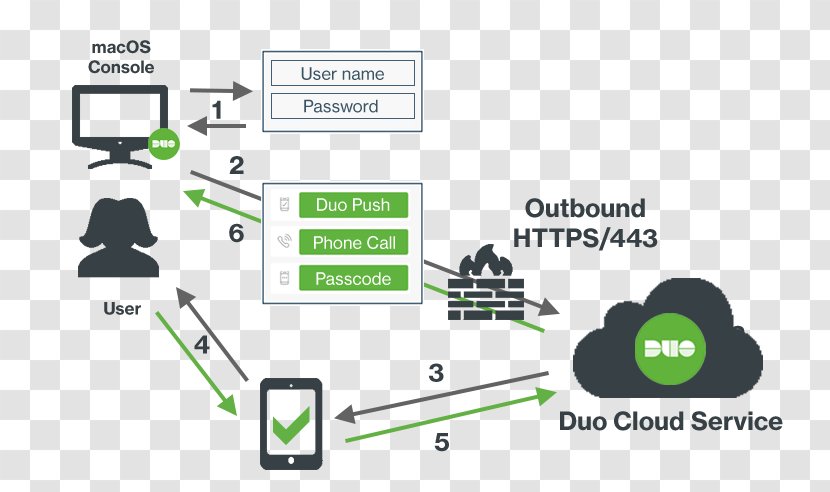 Computer Network Diagram Multi-factor Authentication Cisco Systems VPN Client - Google Authenticator - Protection Transparent PNG