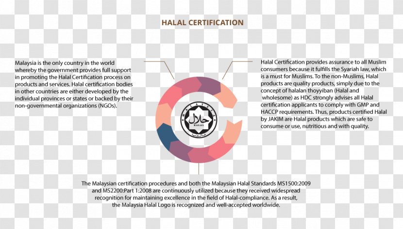 Halal Organization Certification Department Of Islamic Development Malaysia Infographic - Information - Hlal Transparent PNG