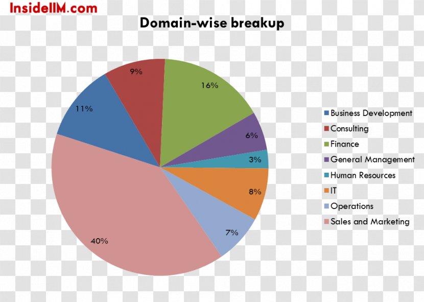 Pie Chart Business Job Statistics Transparent PNG