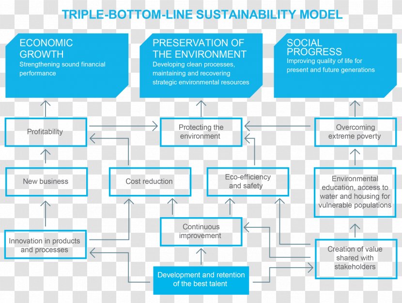 Triple Bottom Line Sustainability Business Management Organization - Online Advertising Transparent PNG