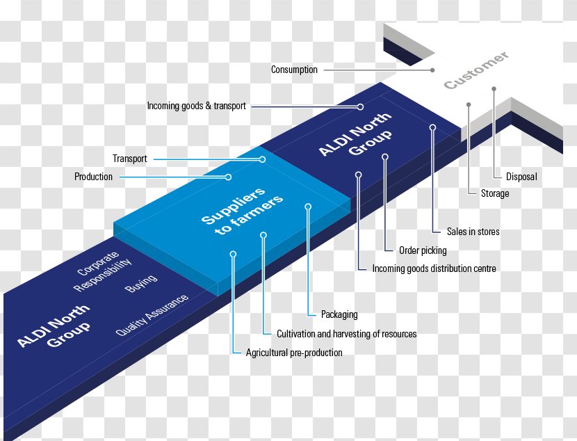 Aldi Brand Mission Statement Organization Retail - Diagram - Promotional Goods Transparent PNG