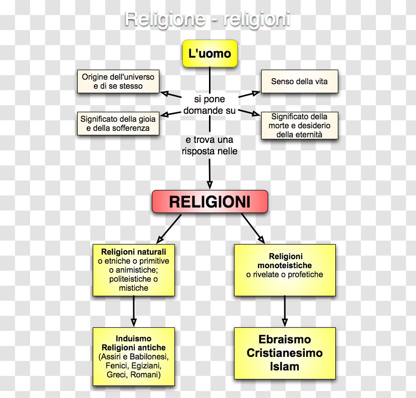 The Essence Of Christianity Religion Concept Map Idea - Muslim Transparent PNG