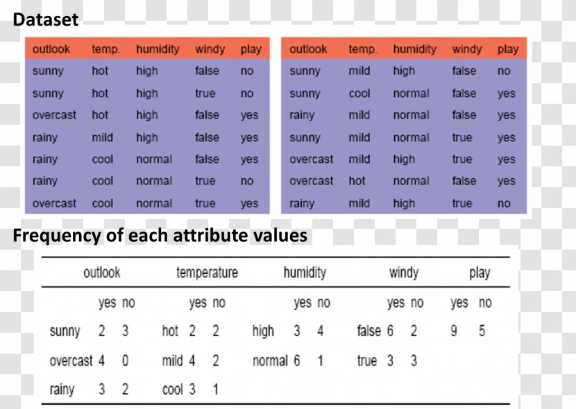 Naive Bayes Classifier K-nearest Neighbors Algorithm Machine Learning Decision Tree Transparent PNG