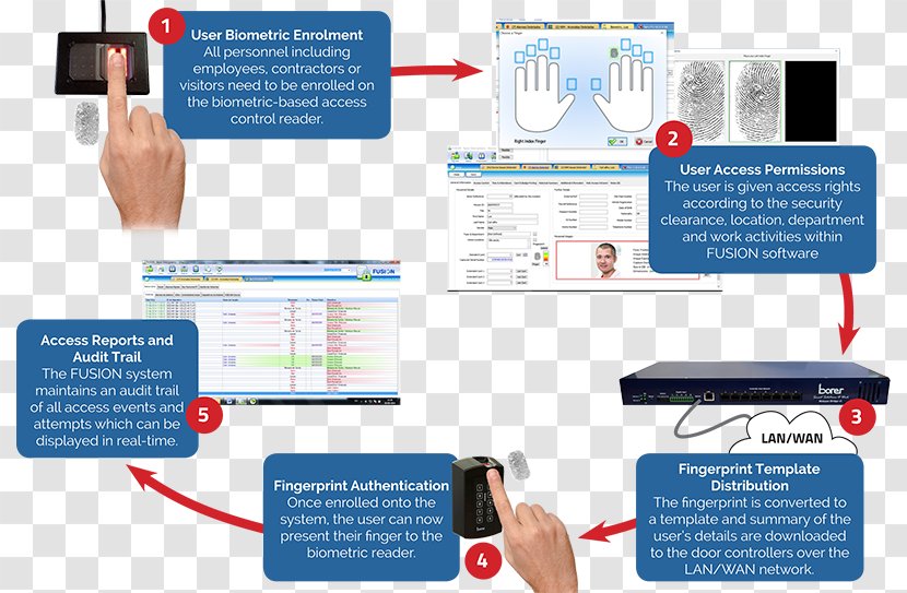 Private Biometrics Access Control Computer Software Template - Fingerprint - System Transparent PNG
