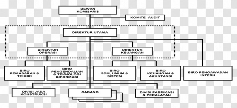Organizational Structure Joint-stock Company Board Of Directors PT Amarta Karya (Persero) - Text - Halal Bihalal Transparent PNG