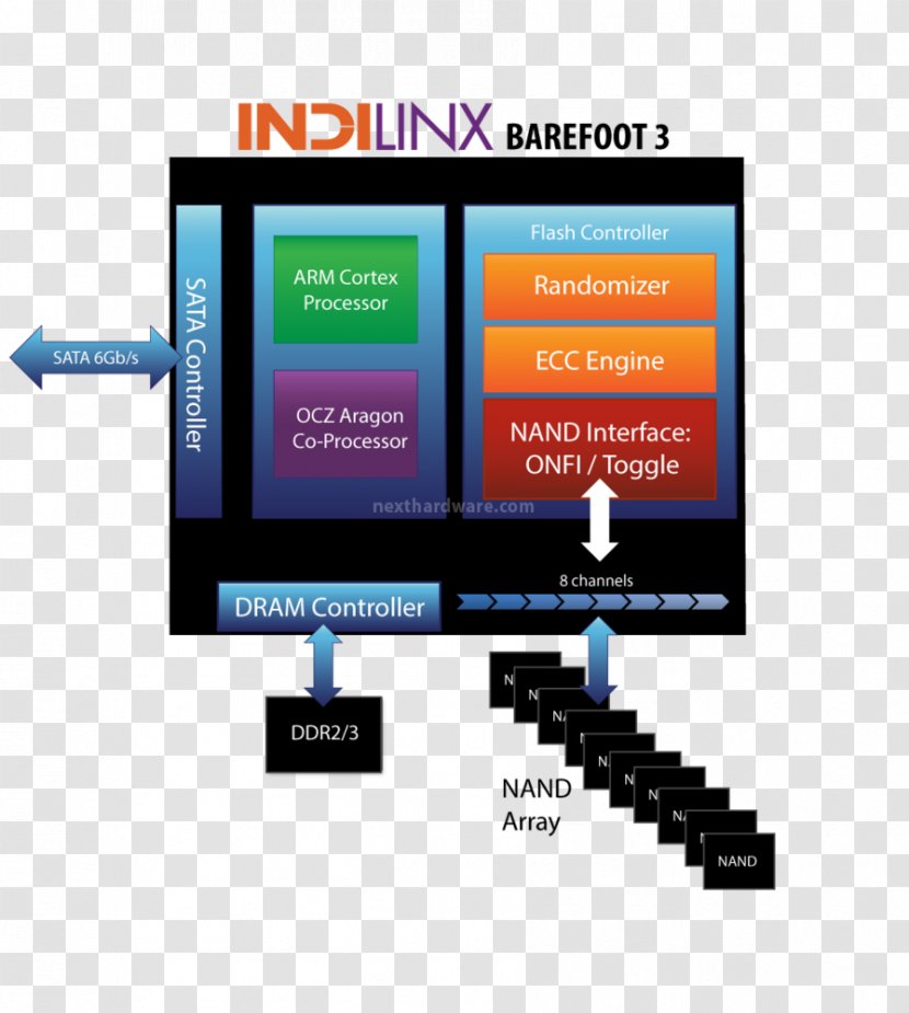 OCZ Solid-state Drive Indilinx SanDisk DDR SDRAM - Homebuilt Computer - Aragon Day Transparent PNG