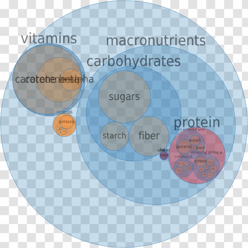 Micronutrient Nutrition Diet Food - Facts Label Transparent PNG