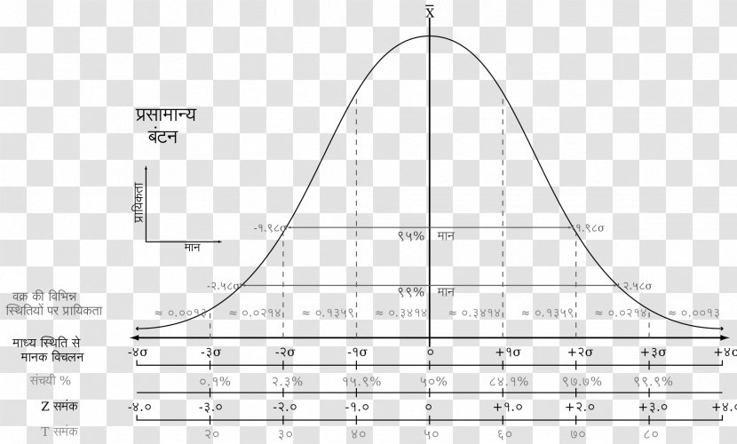 Statistics Log-normal Distribution Correlation And Dependence Chart - Text - Normal Transparent PNG
