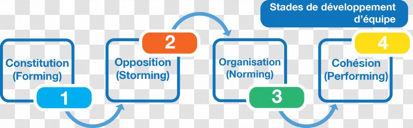 Tuckman's Stages Of Group Development Team Organization Business - Technology Transparent PNG