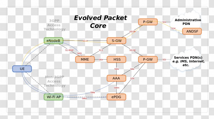 System Architecture Evolution Wireless Domain Name Technology - Internet Protocol Suite Transparent PNG