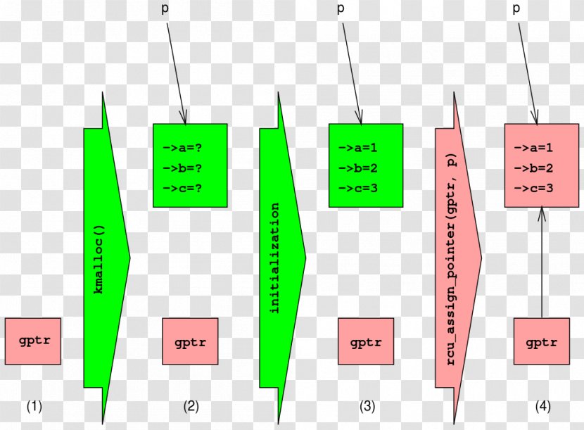 Read-copy-update Synchronization Computer Science Programming Pointer - Lock - Procedure Transparent PNG