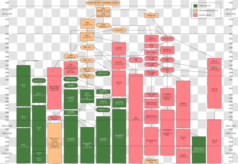 History Of Unix Linux Operating Systems Multics - Shell - Tree Timeline ...