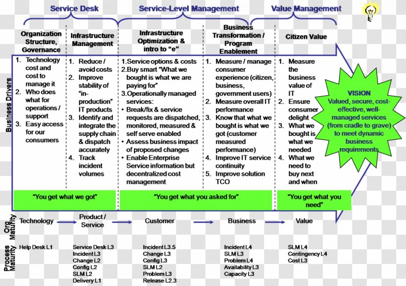ITIL Capability Maturity Model IT Service Management Change Business Process Transparent PNG