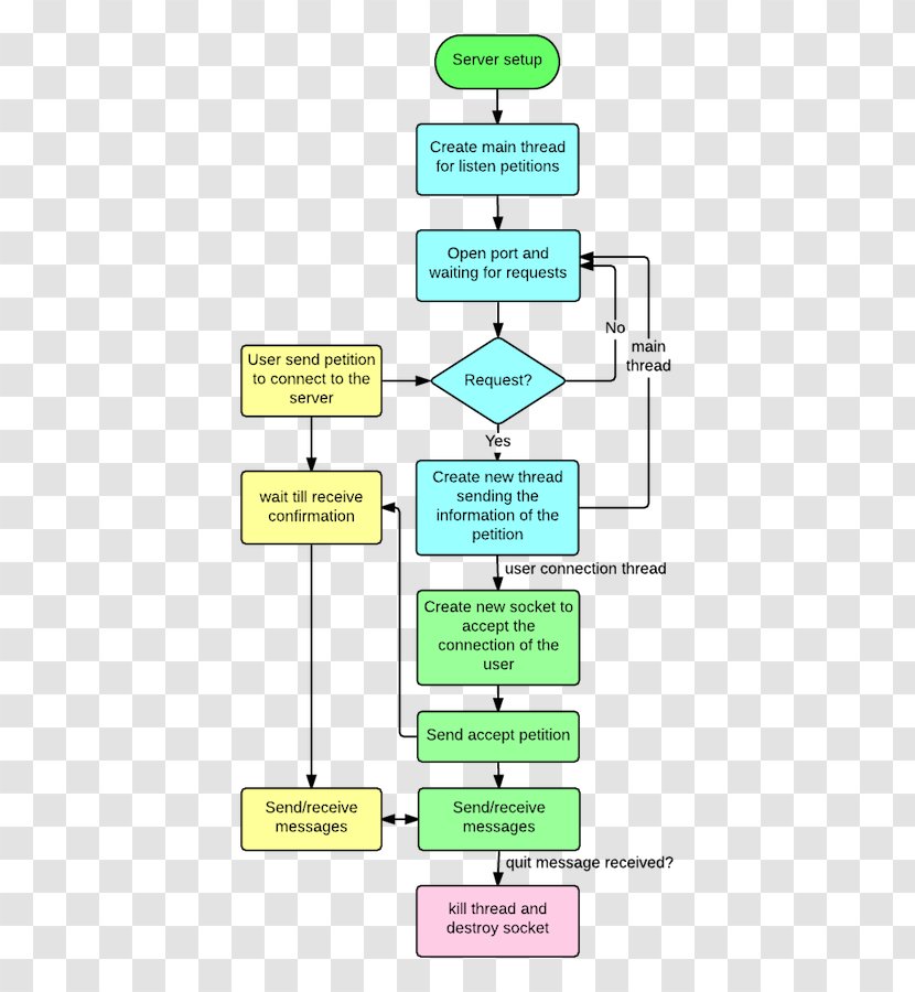 Flow Diagram Flowchart Client–server Model Computer Servers - Data - Process Transparent PNG