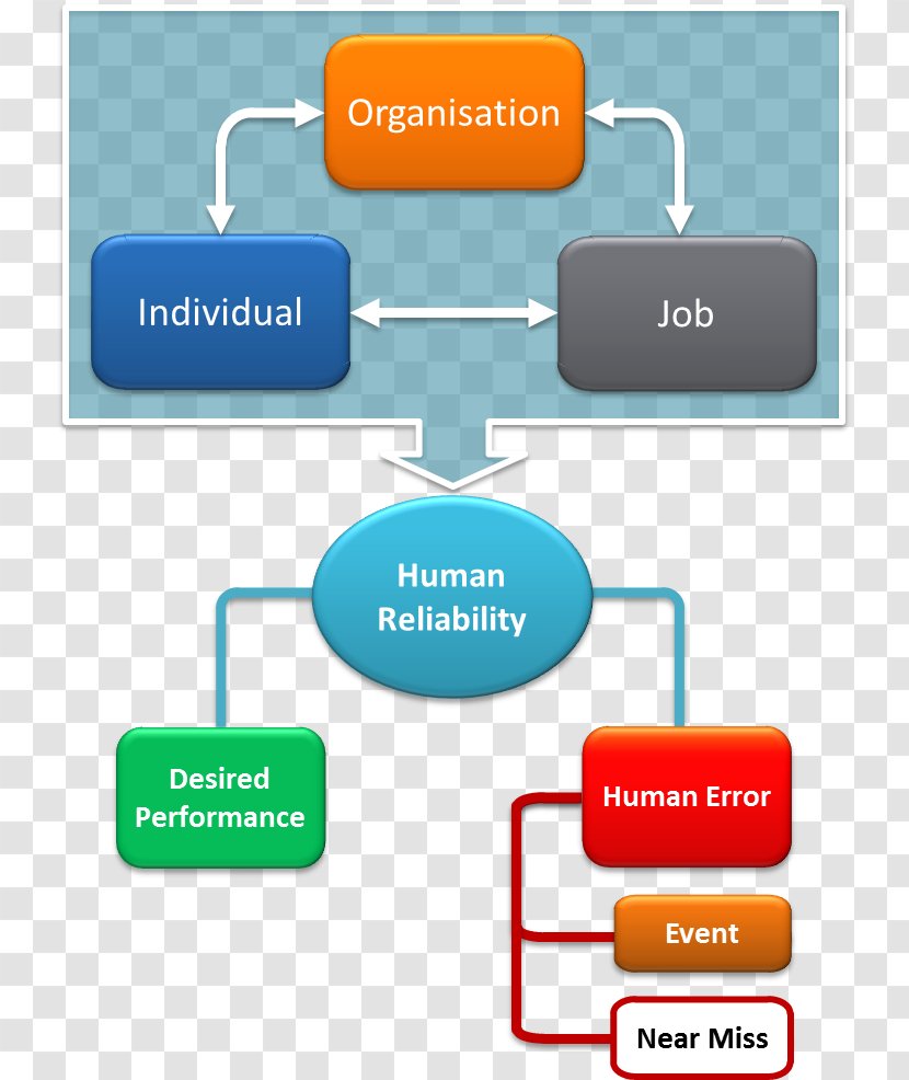 Human Factors And Ergonomics Error Safety Organization - Chart - Risk Transparent PNG