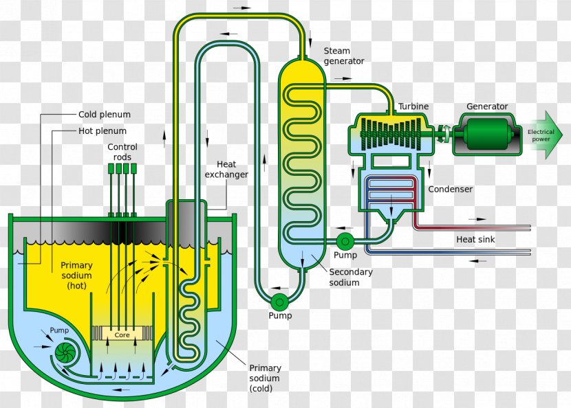 Nuclear Fuel Cycle Fast-neutron Reactor Sodium-cooled Fast Integral - Communication Transparent PNG