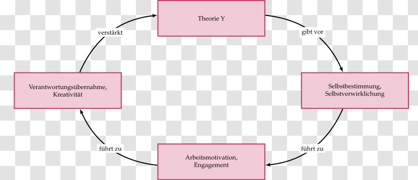 Theory X And Y Z Management Pratique - Pink - Technology Transparent PNG