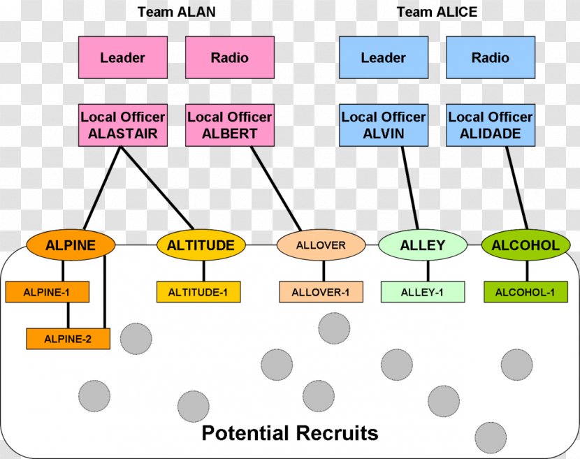 Clandestine Cell System Operation Sleeper Agent Cellular Organizational Structure - Plot - Military Transparent PNG