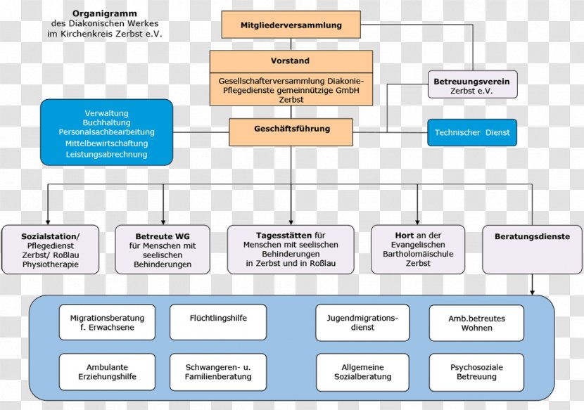 Organizational Chart Sozialstation Ambulante Pflege Service Voucher - Conservatorship - Matzikama Begrafnis Dienste Transparent PNG