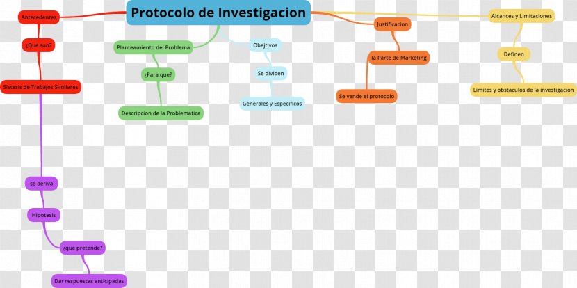 Protocol Research Concept Map - Planning Transparent PNG