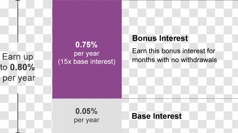Interest Deposit Account Savings Bank - Presentation - Chart Transparent PNG