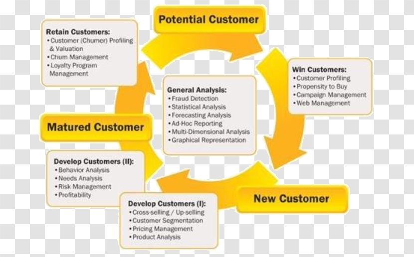 Brand Material Diagram - Yellow - Process Cycle Transparent PNG