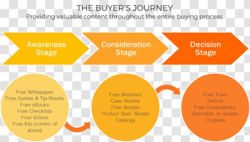 Inbound Marketing Buyer Content Sales - Organization Transparent PNG