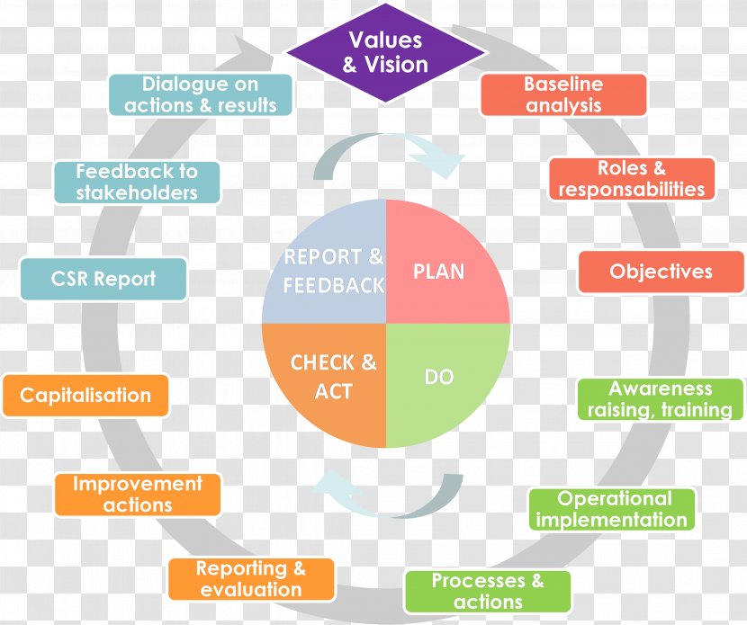 Kaizen Continual Improvement Process Organization PDCA - Online Advertising - Brand Transparent PNG