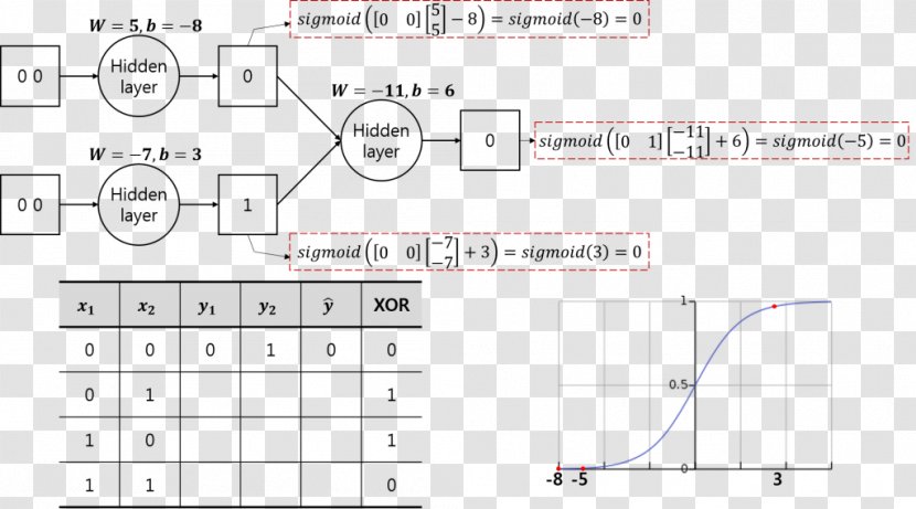 Artificial Neural Network Exclusive Or Linearity BIRC - White - Brain Transparent PNG