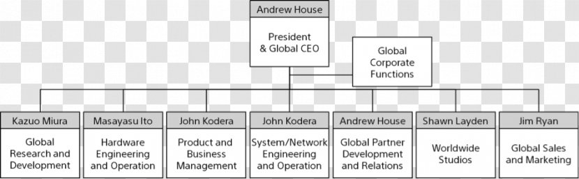 Organizational Chart Sony Interactive Entertainment Sales - Tree Transparent PNG