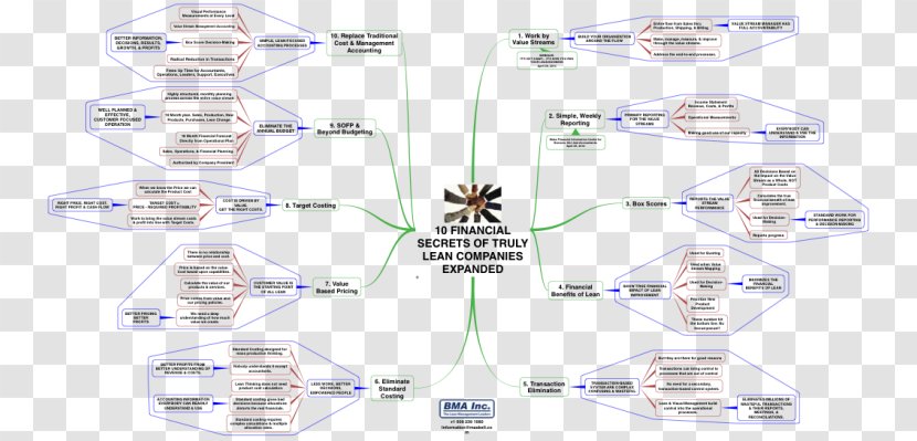 Car Line Technology Angle - Computer Hardware - Mindmap Transparent PNG