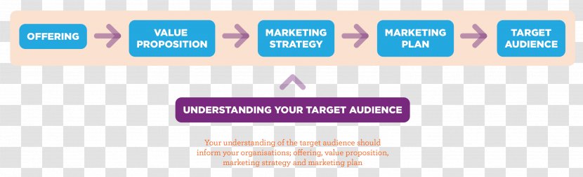 Target Market Marketing Plan Audience - Diagram - Categories Transparent PNG