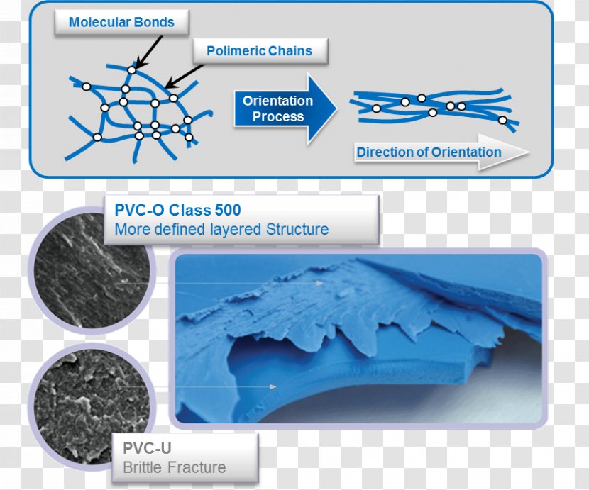 Plastic Pipework Polyvinyl Chloride PVC-O - Chlorinated - Severe Deformation Transparent PNG