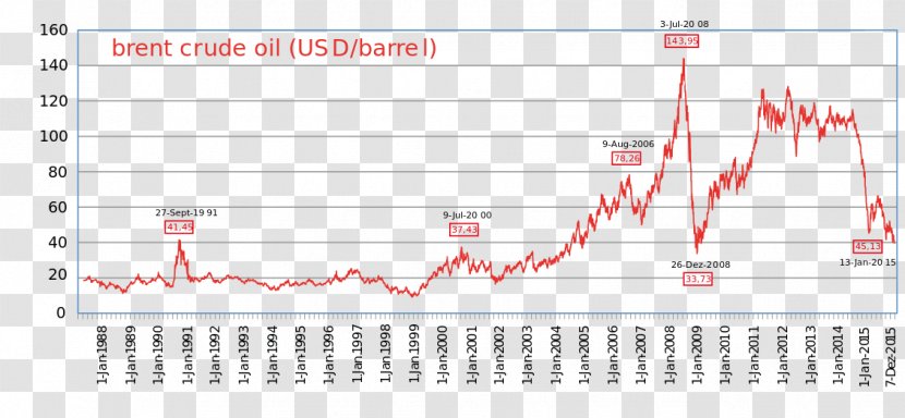 Brent Crude Petroleum Mercato Del Petrolio West Texas Intermediate Price - Business Transparent PNG