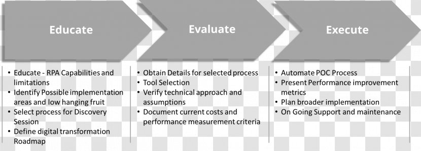 Robotic Process Automation Implementation Information Evaluation Technology Roadmap - Document - Methodology Transparent PNG